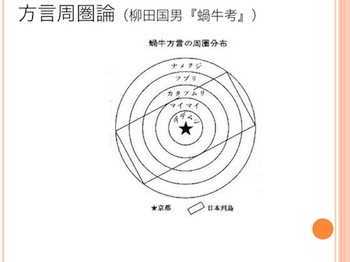 方言周圏論