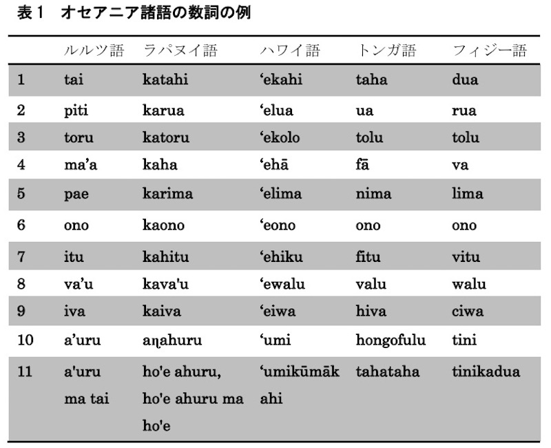 表1 オセアニア諸語の数詞の例