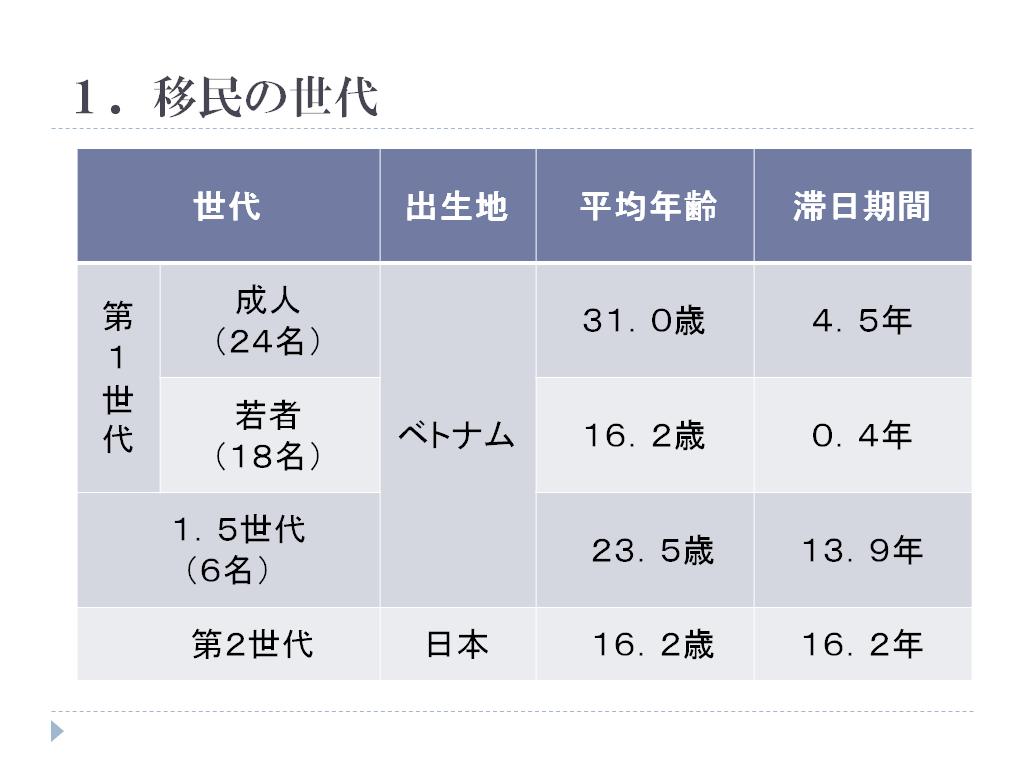 移民の世代