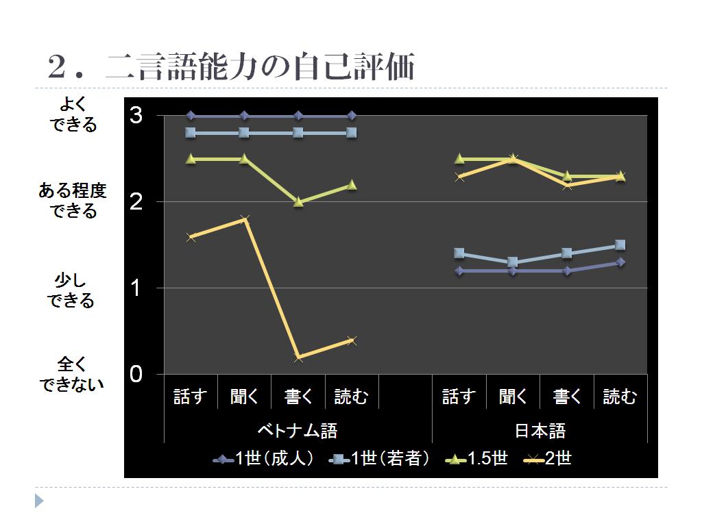 二言語能力の自己評価