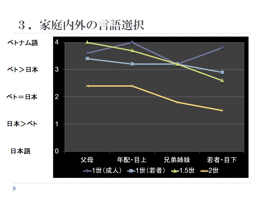 家庭内外の言語選択