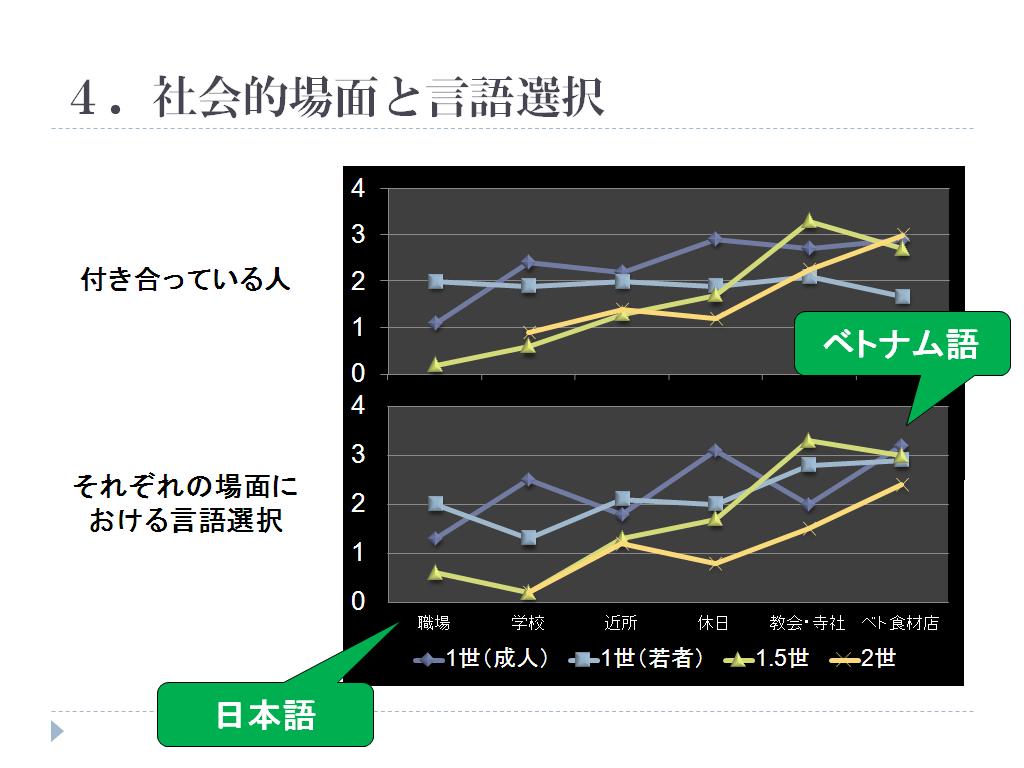 社会的場面と言語選択