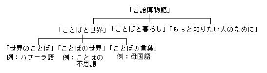 言語博物館・概略図