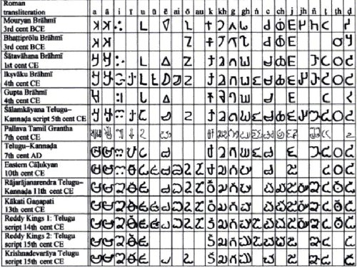 ドラヴィダ諸語の文字 Scripts for Dravidian languages