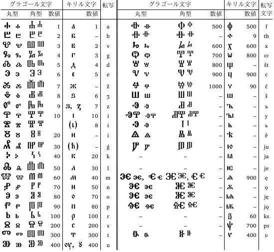 グラゴル文字 英 Glagolitic，露・ブルガリア глаголица，クロアチア glagoljica，チェコ hlaholice