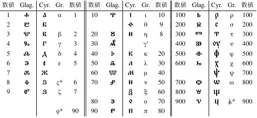 世界の文字