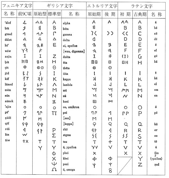 世界の文字