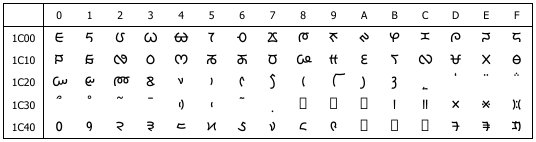 レプチャ文字 英 Lepcha script