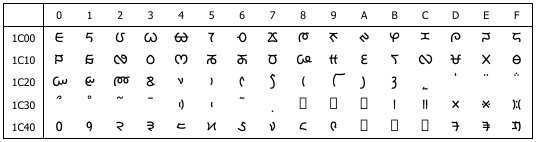 レプチャ文字