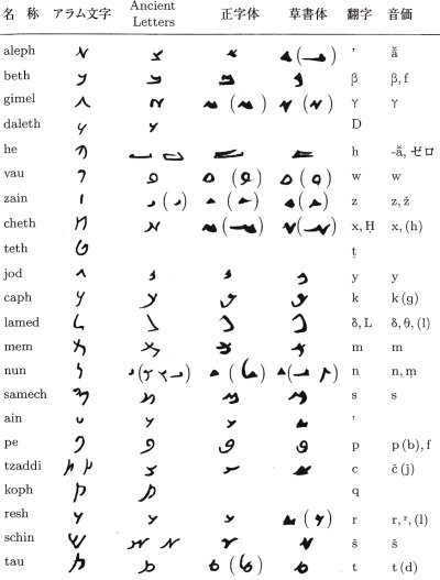 ソグド文字 英 Sogdian script