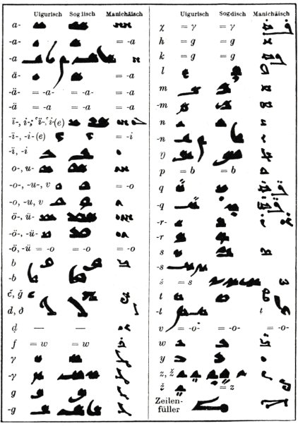 古ウイグル文字 英 Uyghur script